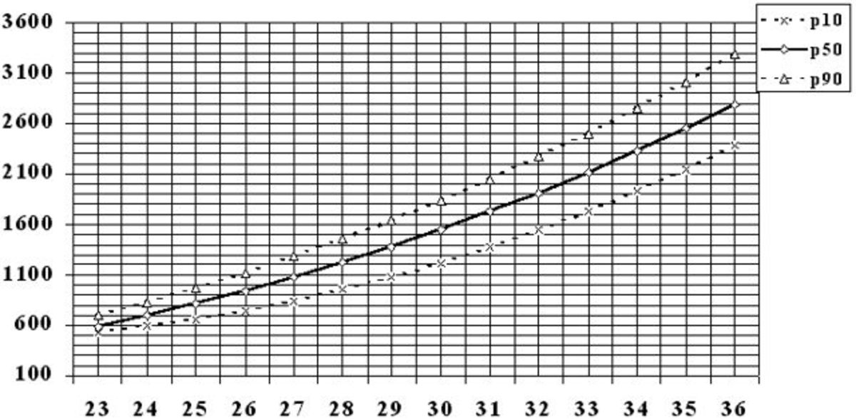 Los Percentiles Fetales 