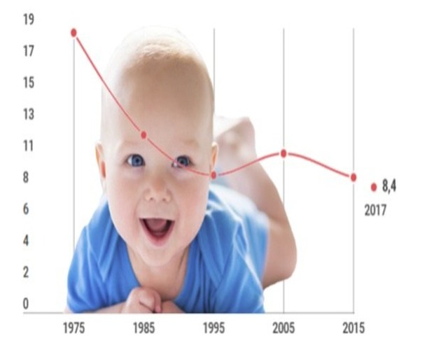 En España nacen cada vez menos niños Por qué